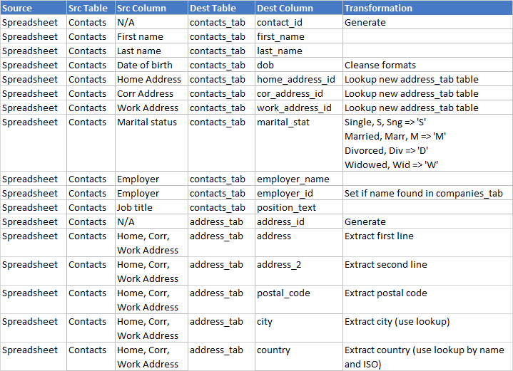 Business Data Dictionary Template New Business Template