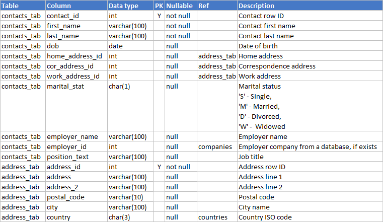 data dictionary format