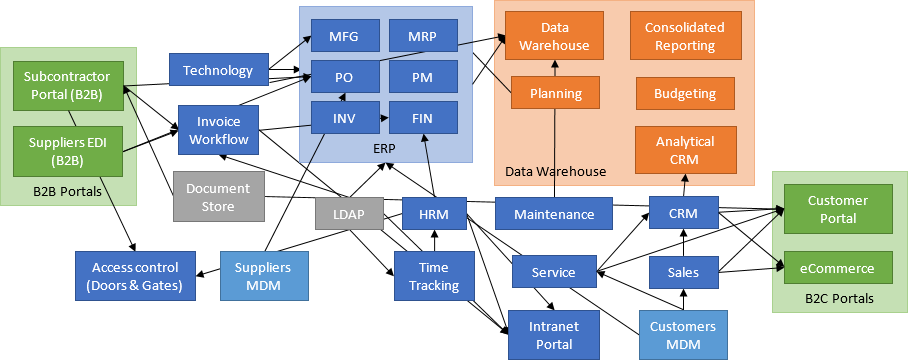 Sample Enterprise Application Architecture