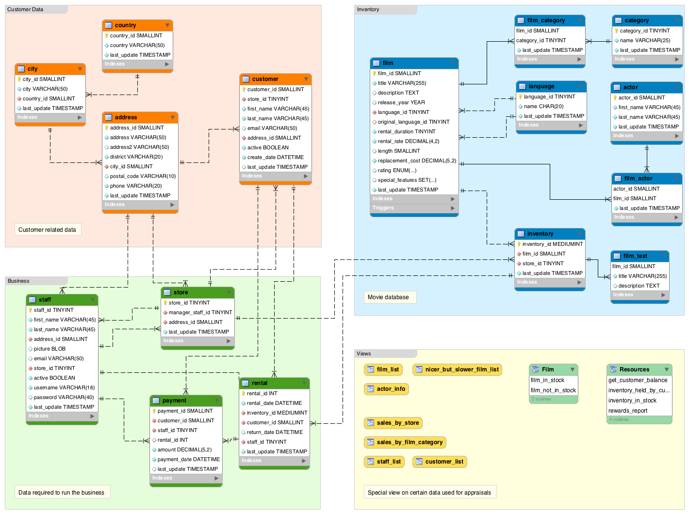 You Don t Need An ER Diagram To Understand Your Database