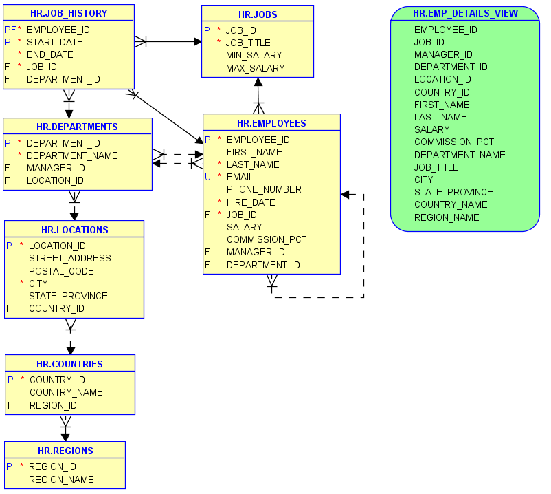 How To Create Er Diagram For Existing Database With Oracle Sql