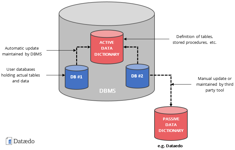 passive data dictionary