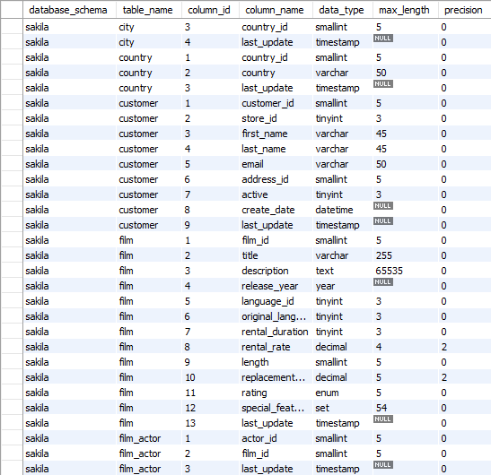 series socket serve List table columns in MySQL database - MySQL Data Dictionary Queries