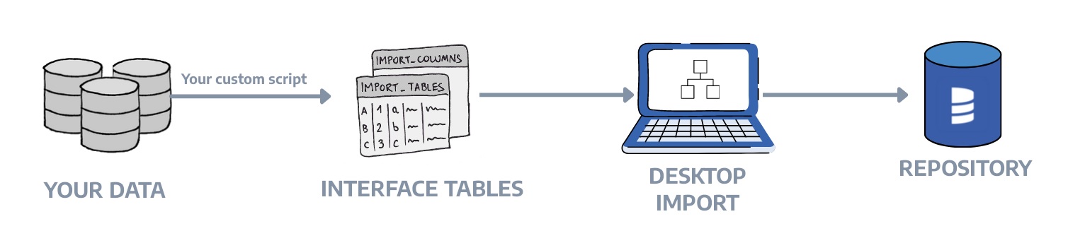 Interface tables