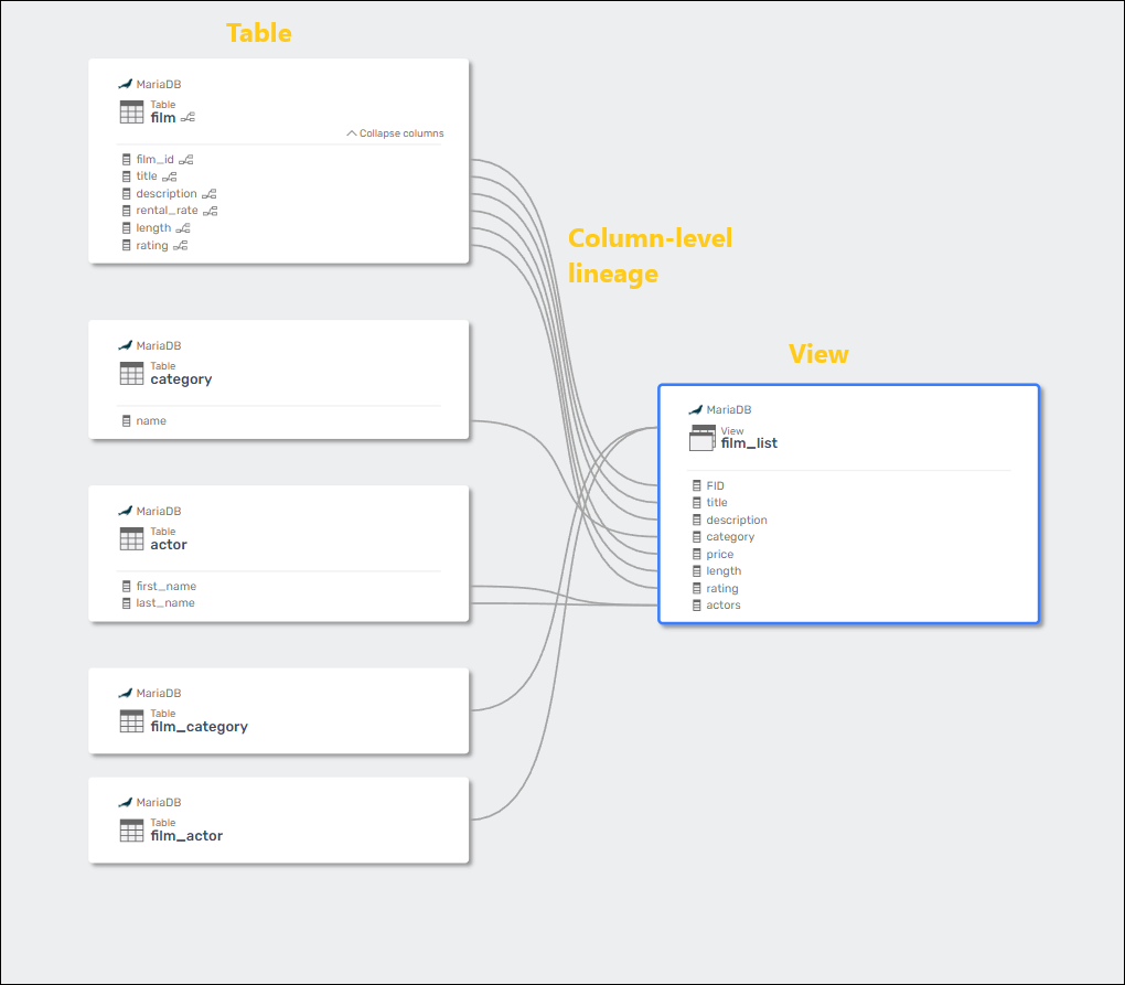 Column-level lineage