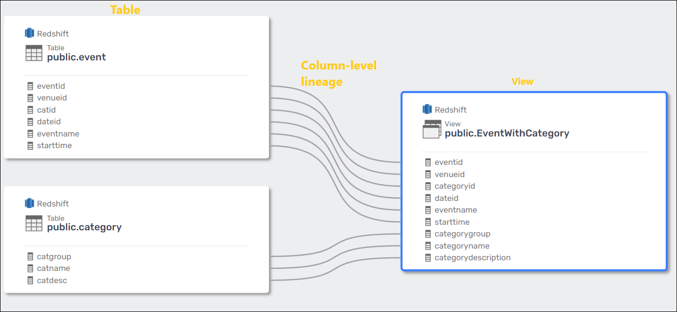 Column-level lineage