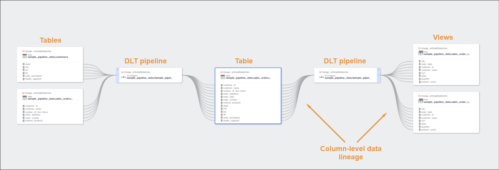 Lineage for tables and views