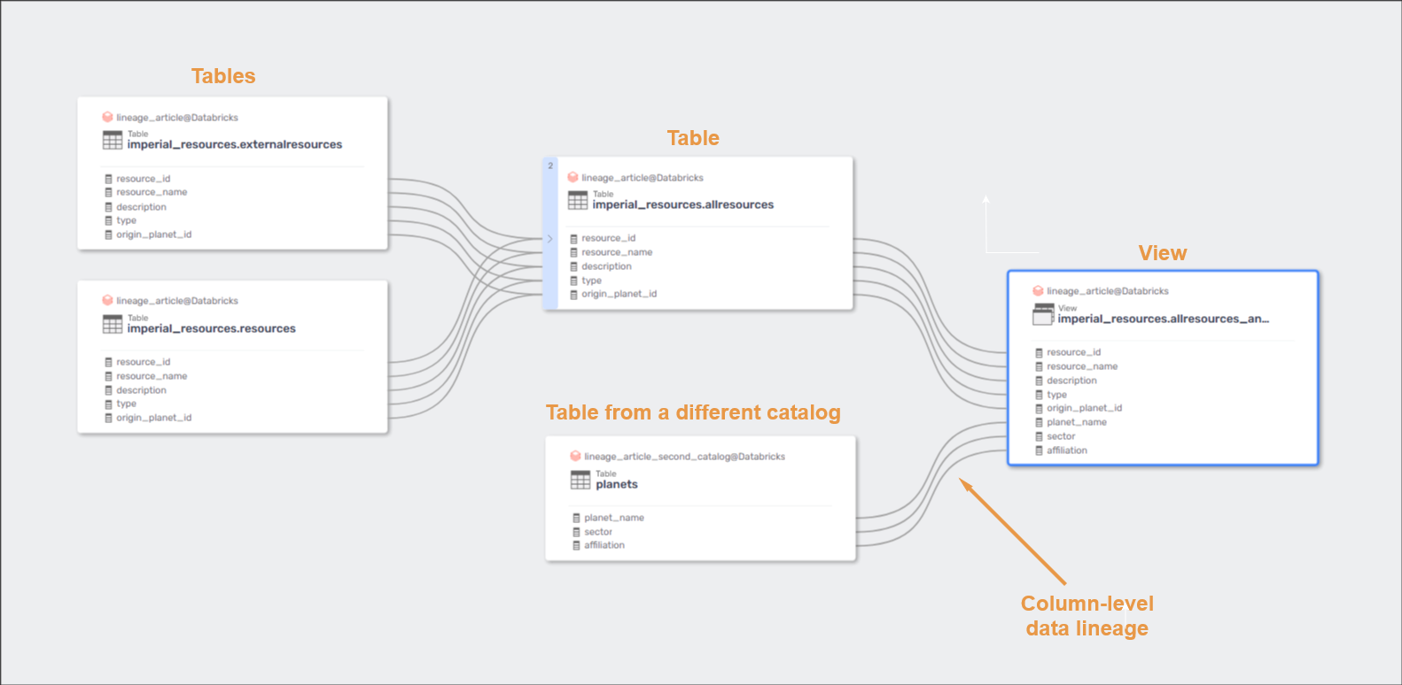 Databricks Unity Catalog - Automatic data lineage - Dataedo Documentation