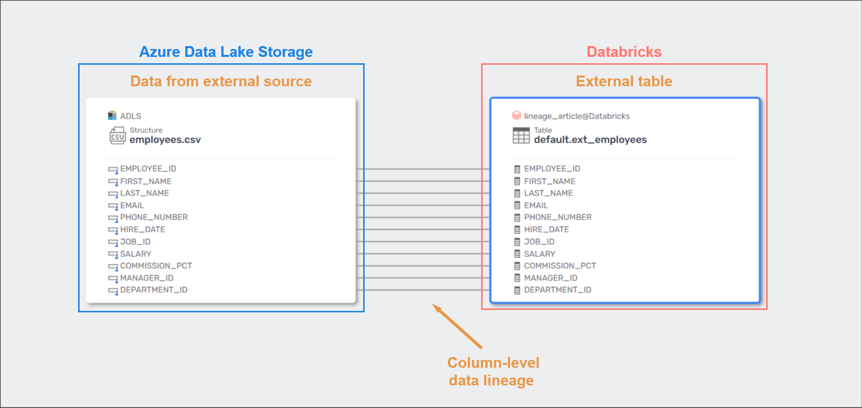 Lineage for external locations