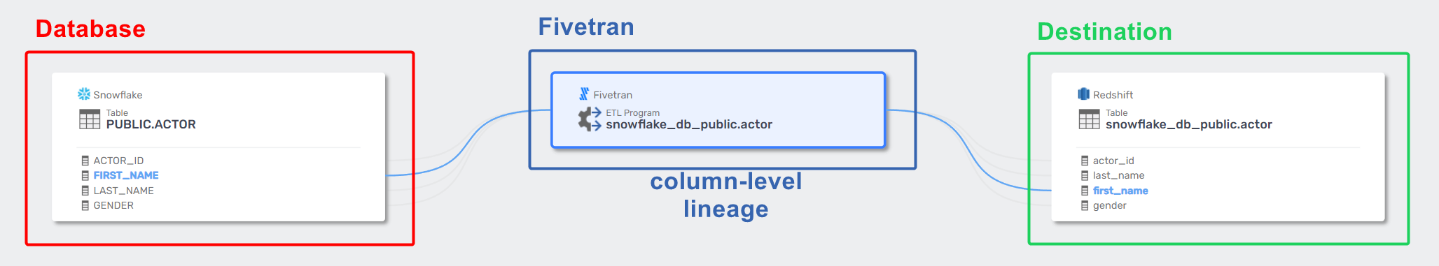 Column-level lineage from Database (Snowflake) to Destination (Redshift) with Fivetran in the middle