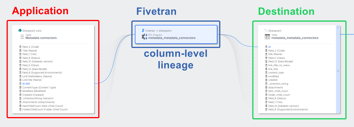 Column-level lineage from Database (Sharepoint Lists) to Destination (MySQL) with Fivetran in the middle