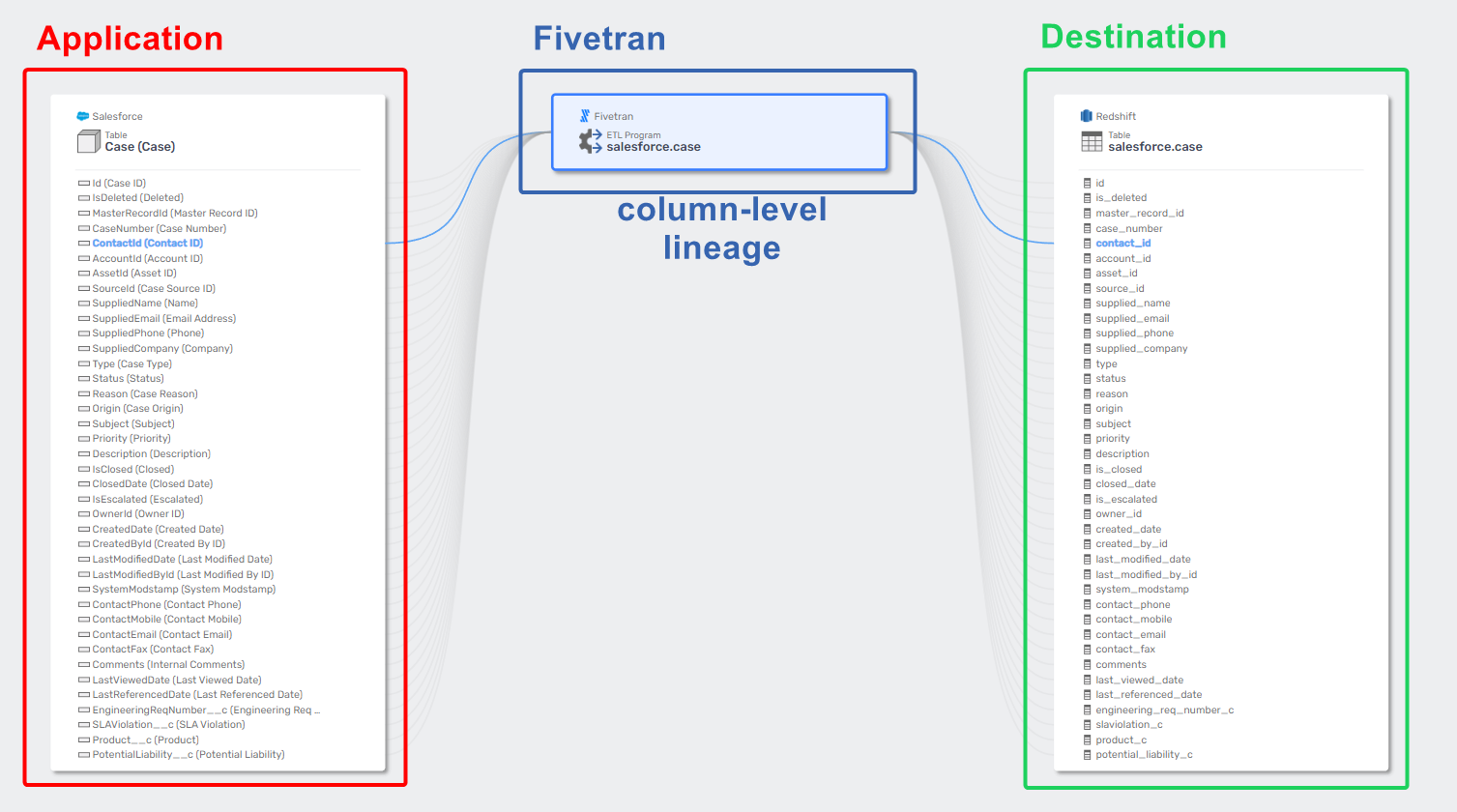 Column-level lineage from Application (Salesforce) to Destination (Redshift) with Fivetran in the middle