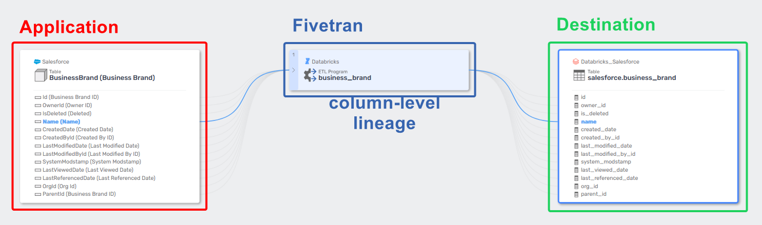 Column-level lineage from Application (Salesforce) to Destination (Databricks) with Fivetran in the middle