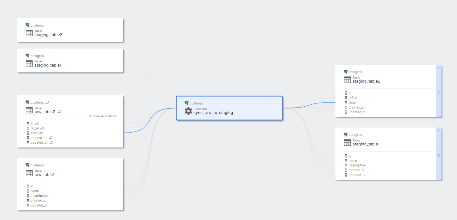 Stored Procedures column-level lineage