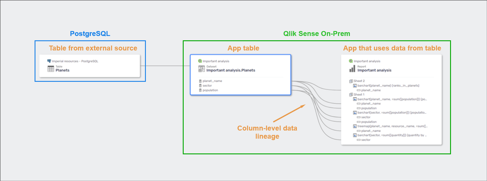 Qlik Sense On-Prem External lineage