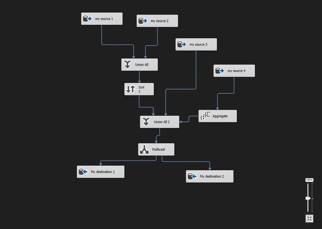 SSIS package