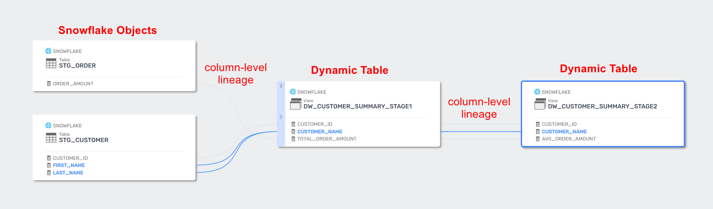 Data lineage for dynamic tables