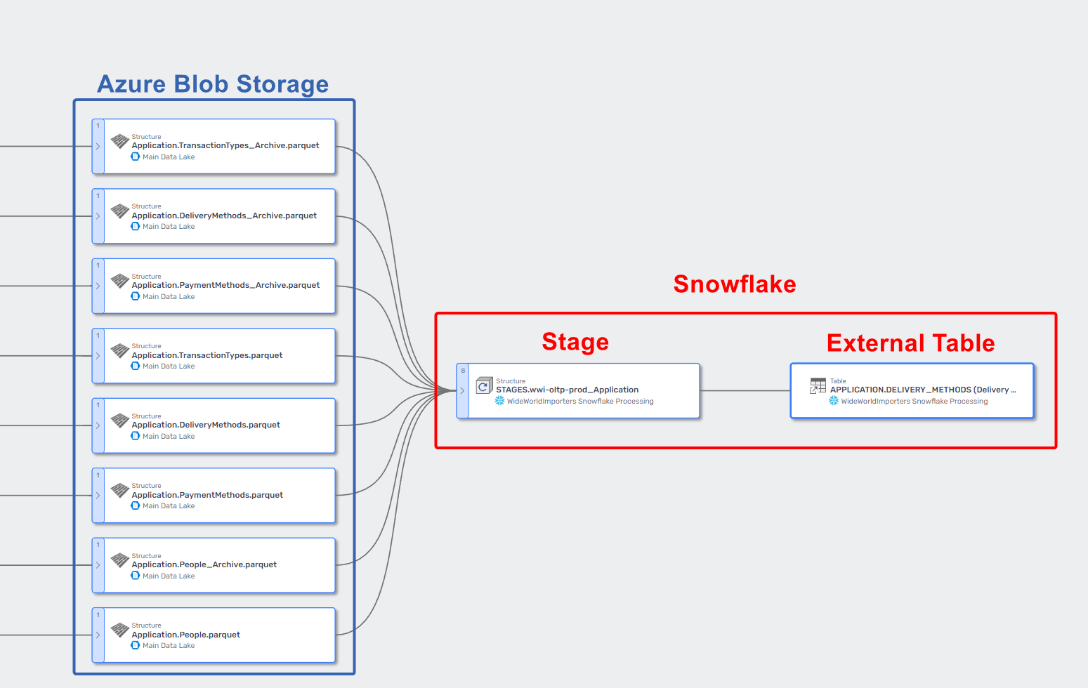 Data lineage for external tables