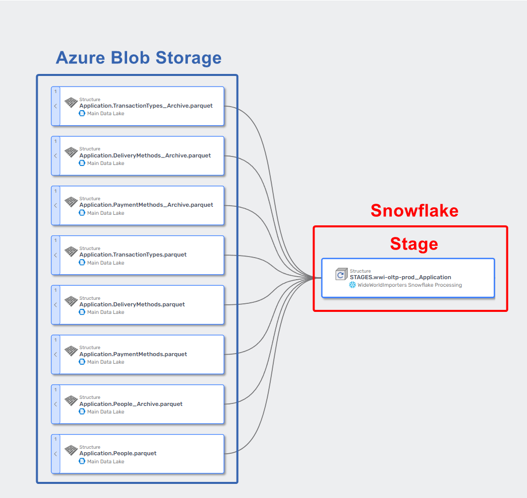 Snowflake - Automatic Data Lineage - Dataedo Documentation