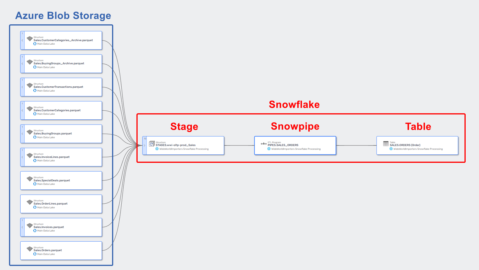 Data lineage for snowpipes