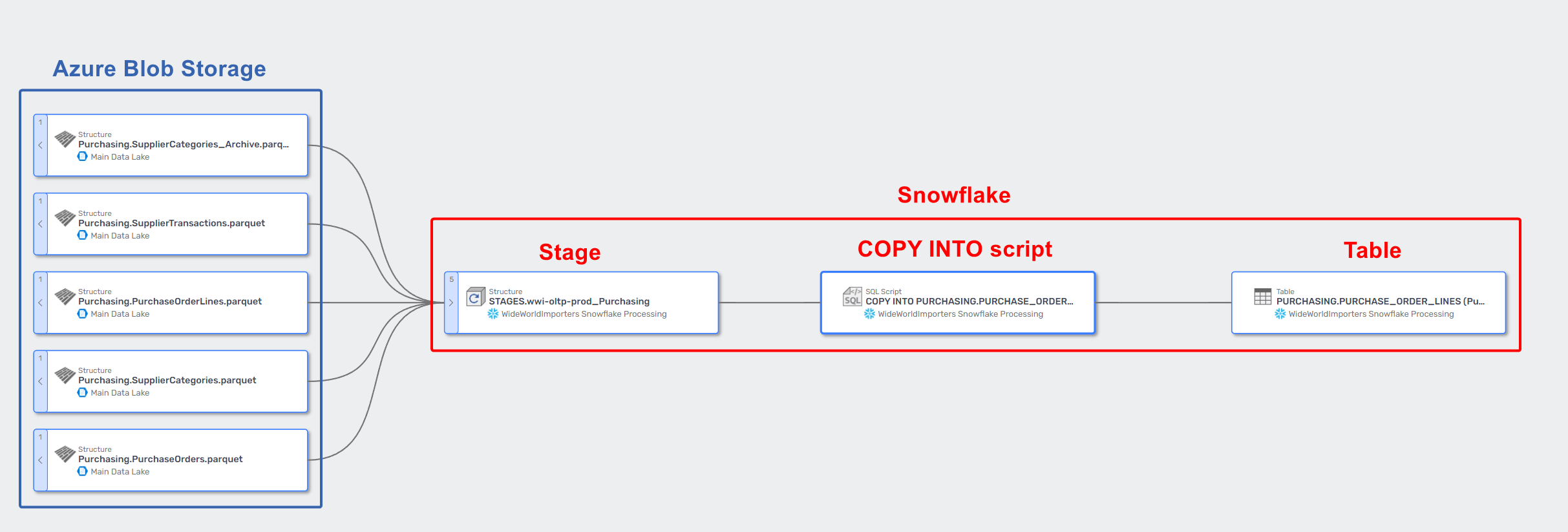 Data lineage for manual COPY INTO