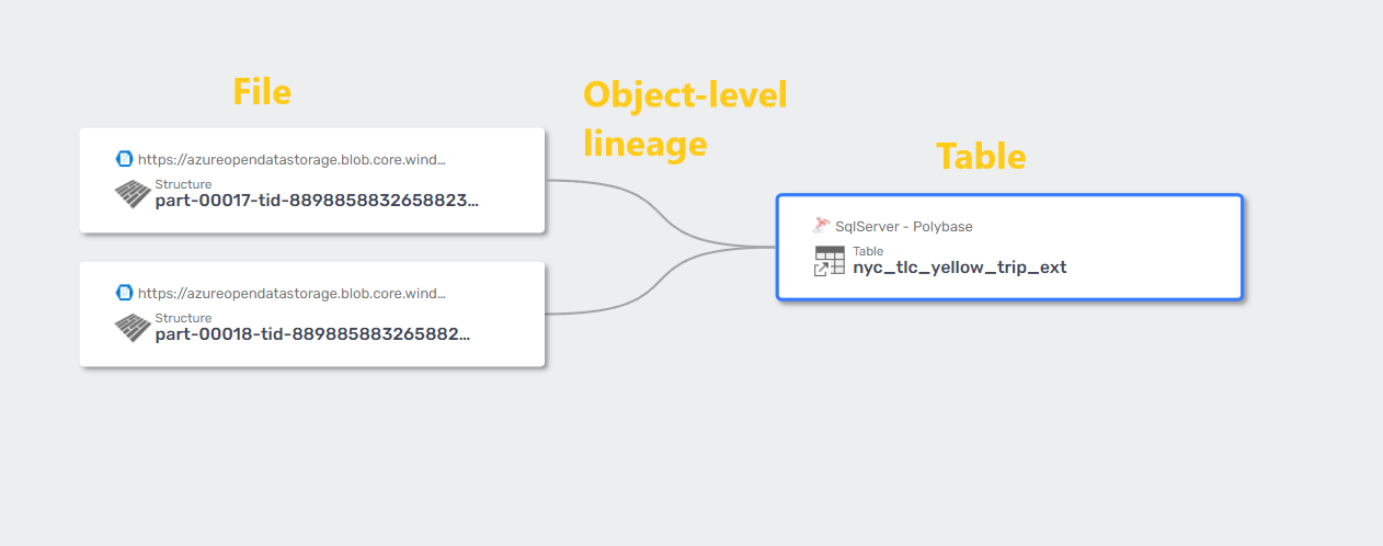 Polybase lineage