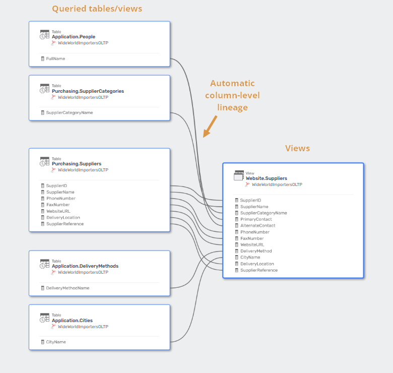 Views column-level lineage