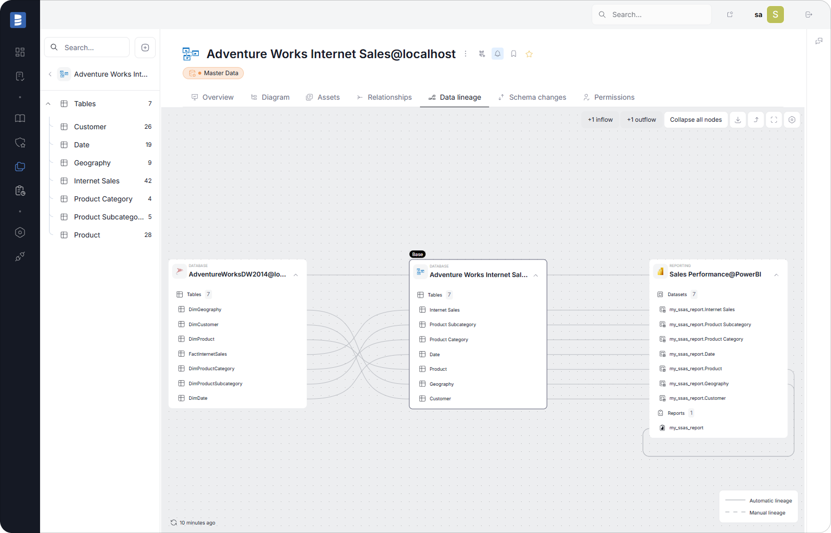 Lineage: Analysis Services → Power BI Reports